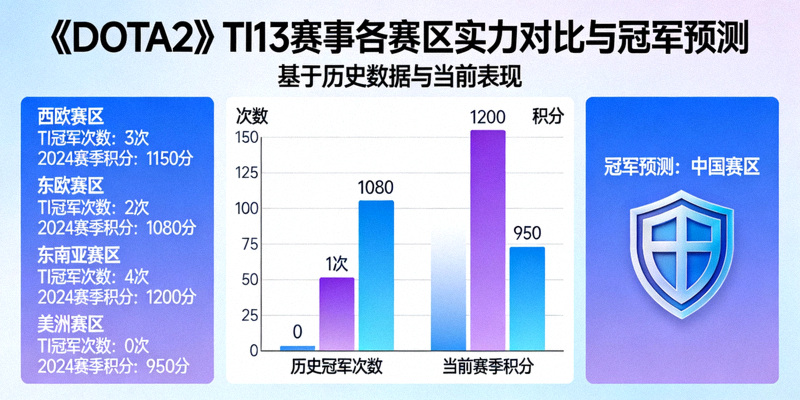 《DOTA2》TI13赛事各赛区实力对比与冠军预测 - 基于历史数据与当前表现