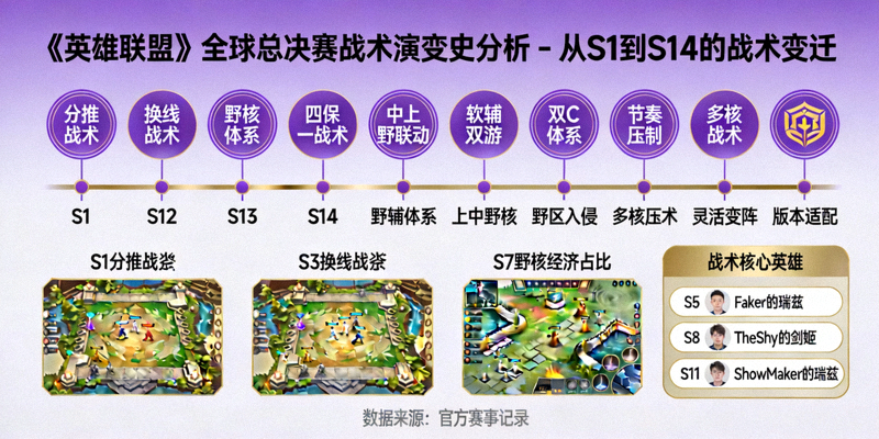 《英雄联盟》全球总决赛战术演变史分析 - 从S1到S14的战术变迁